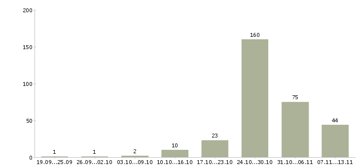 Работа «няня к ребенку 2 лет»-Число вакансий «няня к ребенку 2 лет» на сайте за 2 месяца