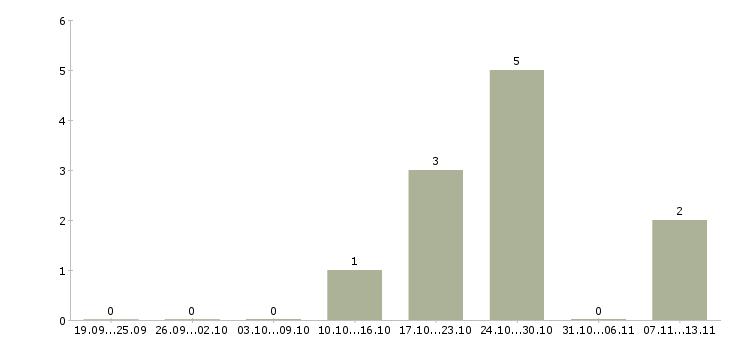 Работа «няня с выездом в заграницу»-Число вакансий «няня с выездом в заграницу» на сайте за 2 месяца