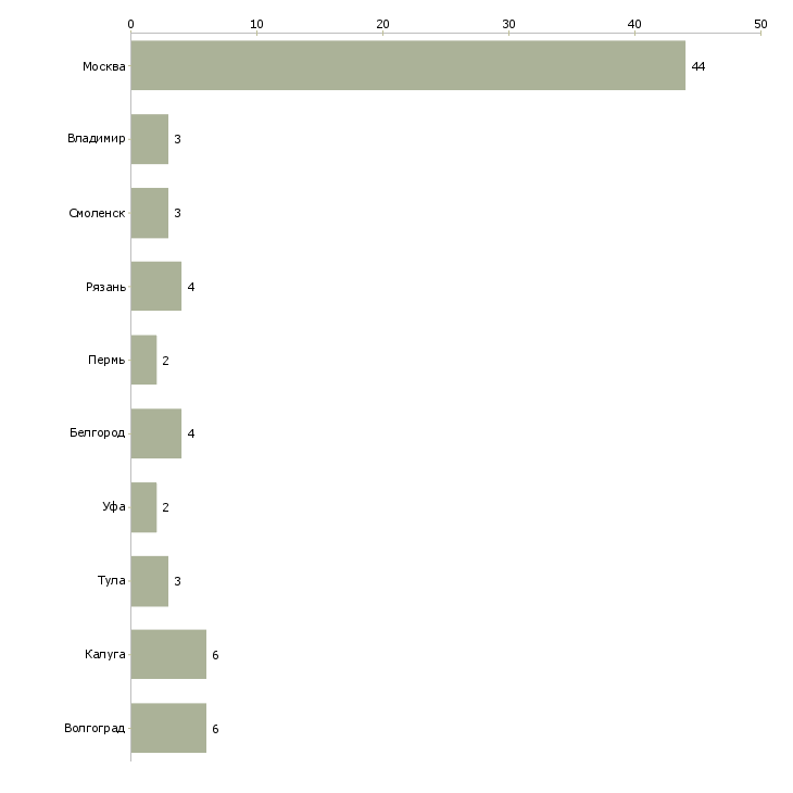 Найти работу обвальщик вахта-Число вакансий «обвальщик вахта» на сайте в городах Росcии