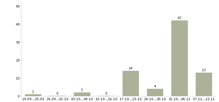 Работа «обвальщик вахта»-Число вакансий «обвальщик вахта» на сайте за 2 месяца