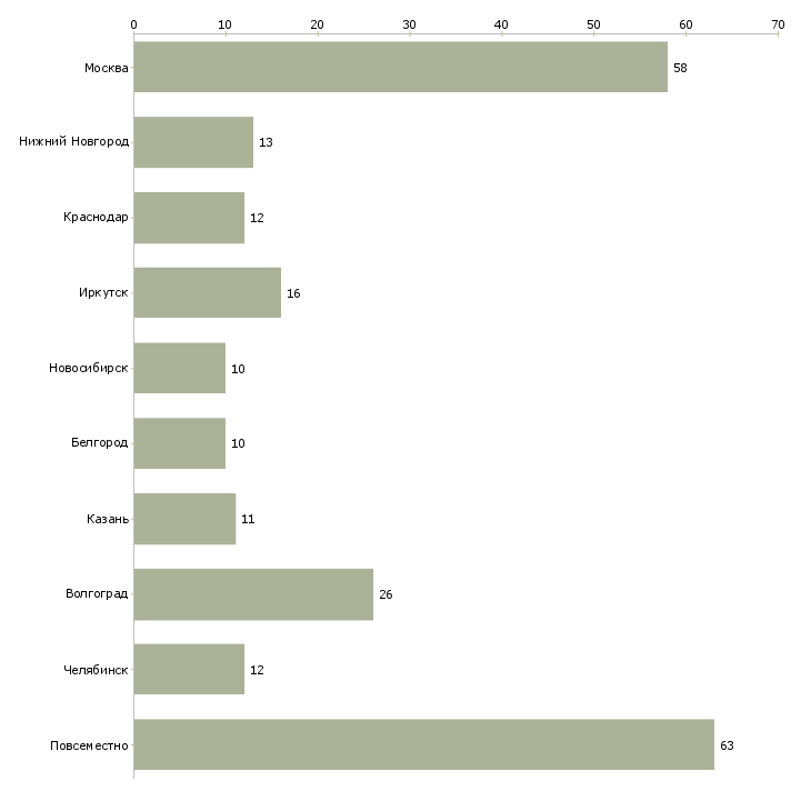 Найти работу оператор в онлайн магазин-Число вакансий «оператор в онлайн магазин» на сайте в городах Росcии