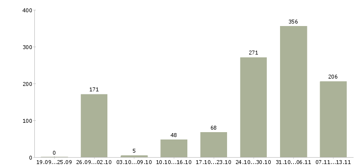 Работа «оператор в онлайн магазин»-Число вакансий «оператор в онлайн магазин» на сайте за 2 месяца