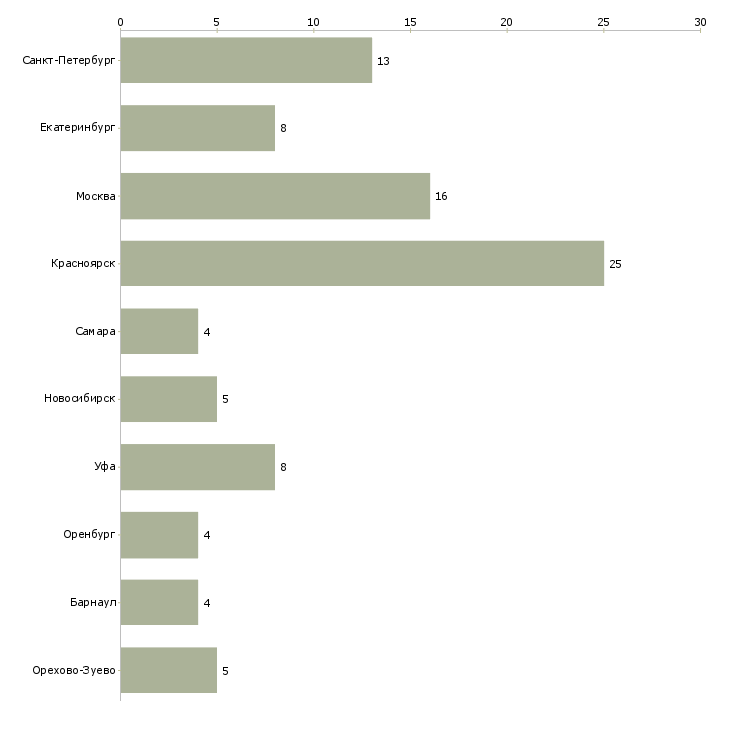 Найти работу оператор импорта-Число вакансий «оператор импорта» на сайте в городах Росcии