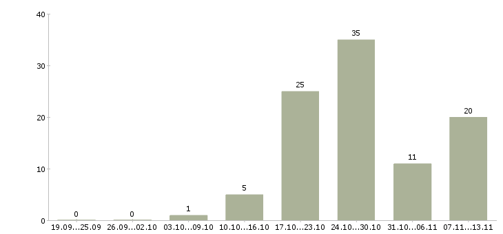 Работа «оператор импорта»-Число вакансий «оператор импорта» на сайте за 2 месяца