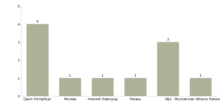 Найти работу оператор линии поверхностного монтажа-Число вакансий «оператор линии поверхностного монтажа» на сайте в городах Росcии