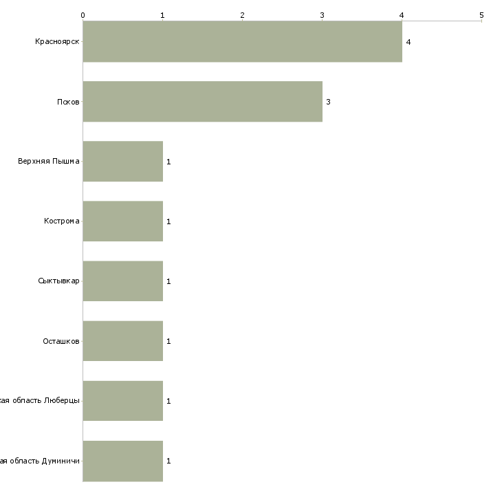 Найти работу оператор на ленточную пилораму-Число вакансий «оператор на ленточную пилораму» на сайте в городах Росcии