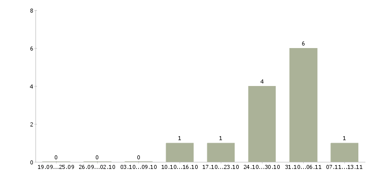 Работа «оператор на ленточную пилораму»-Число вакансий «оператор на ленточную пилораму» на сайте за 2 месяца