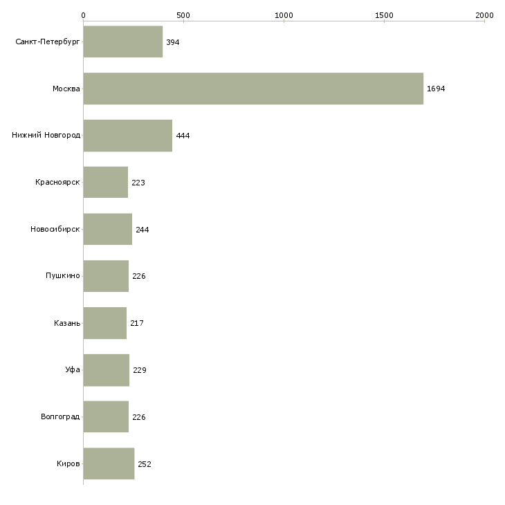 Найти работу оператор на пк в офисе-Число вакансий «оператор на пк в офисе» на сайте в городах Росcии