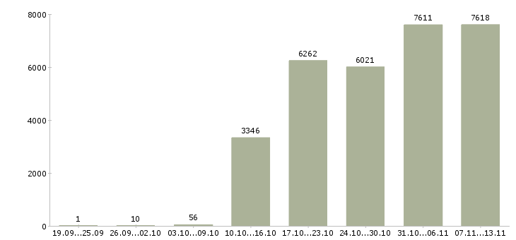 Работа «оператор на пк в офисе»-Число вакансий «оператор на пк в офисе» на сайте за 2 месяца