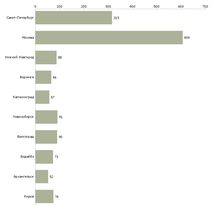 Найти работу оператор по обслуживанию клиентов-Число вакансий «оператор по обслуживанию клиентов» на сайте в городах Росcии