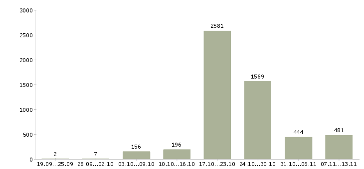 Работа «оператор по обслуживанию клиентов»-Число вакансий «оператор по обслуживанию клиентов» на сайте за 2 месяца