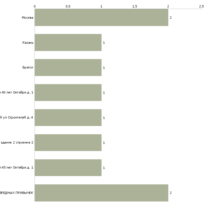 Найти работу оператор сушильных установок-Число вакансий «оператор сушильных установок» на сайте в городах Росcии
