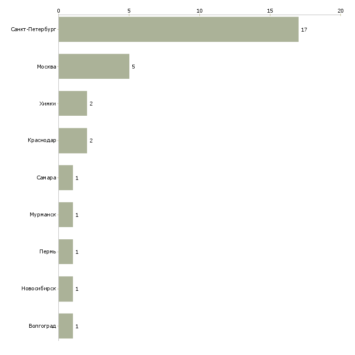 Найти работу официант на завтраки в отель-Число вакансий «официант на завтраки в отель» на сайте в городах Росcии