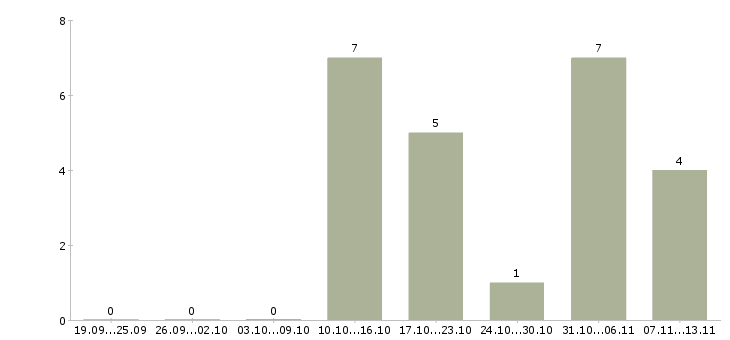 Работа «официант на завтраки в отель»-Число вакансий «официант на завтраки в отель» на сайте за 2 месяца