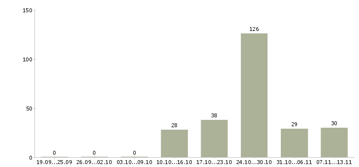 Работа «охранник на строительную площадку»-Число вакансий «охранник на строительную площадку» на сайте за 2 месяца