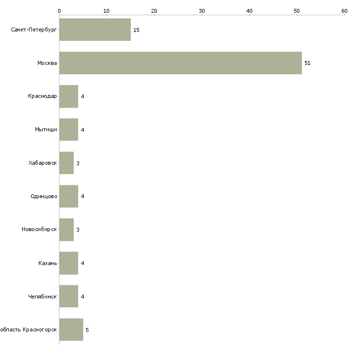 Найти работу педагог в группы развития детей-Число вакансий «педагог в группы развития детей» на сайте в городах Росcии