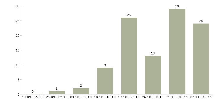 Работа «педагог в группы развития детей»-Число вакансий «педагог в группы развития детей» на сайте за 2 месяца