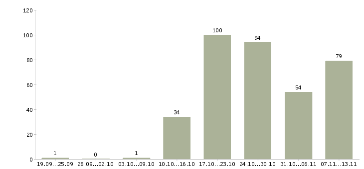 Работа «повар в супермаркет»-Число вакансий «повар в супермаркет» на сайте за 2 месяца