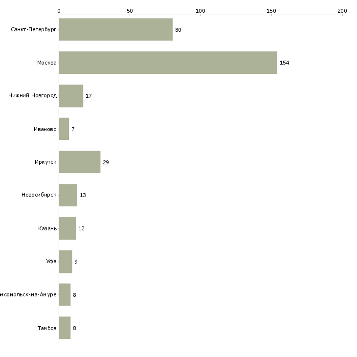 Найти работу повар супермаркета-Число вакансий «повар супермаркета» на сайте в городах Росcии