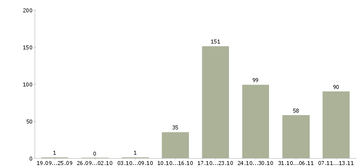 Работа «повар супермаркета»-Число вакансий «повар супермаркета» на сайте за 2 месяца