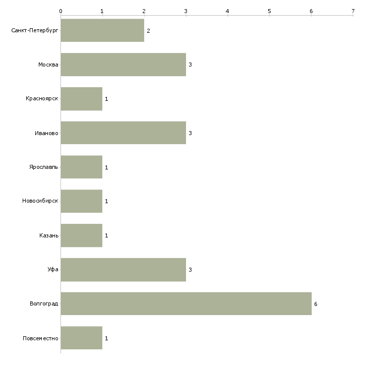 Найти работу помошник руководителю-Число вакансий «помошник руководителю» на сайте в городах Росcии