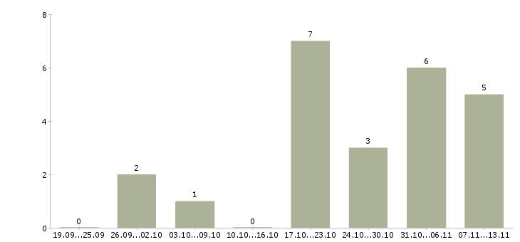 Работа «помошник руководителю»-Число вакансий «помошник руководителю» на сайте за 2 месяца
