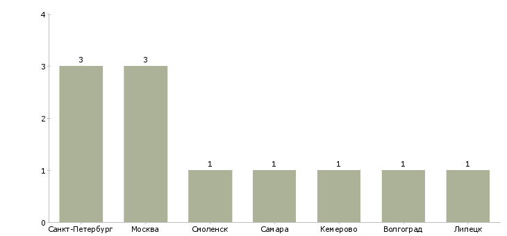 Найти работу помощник шиномонтажника-Число вакансий «помощник шиномонтажника» на сайте в городах Росcии