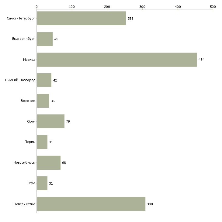 Найти работу приглашаем партнеров в команду-Число вакансий «приглашаем партнеров в команду» на сайте в городах Росcии