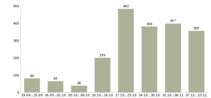 Работа «приглашаем партнеров в команду»-Число вакансий «приглашаем партнеров в команду» на сайте за 2 месяца
