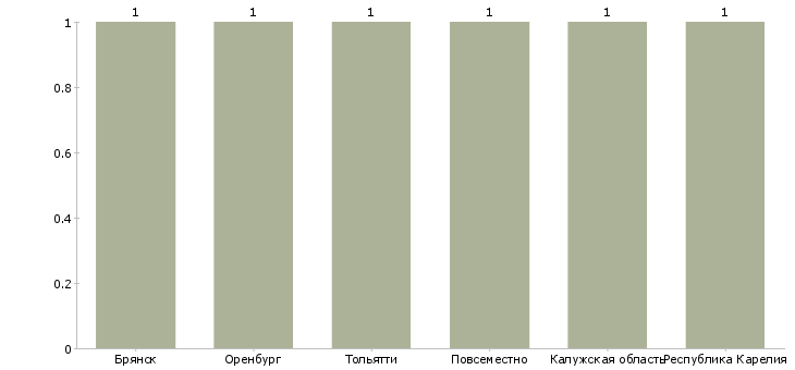Найти работу примем фрезеровщика-Число вакансий «примем фрезеровщика» на сайте в городах Росcии
