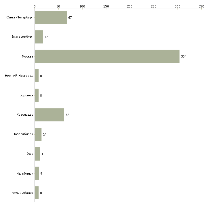 Найти работу провизор первого стола-Число вакансий «провизор первого стола» на сайте в городах Росcии