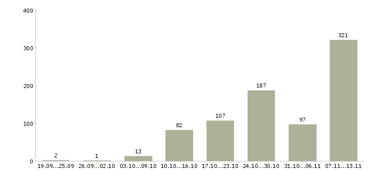 Работа «провизор первого стола»-Число вакансий «провизор первого стола» на сайте за 2 месяца
