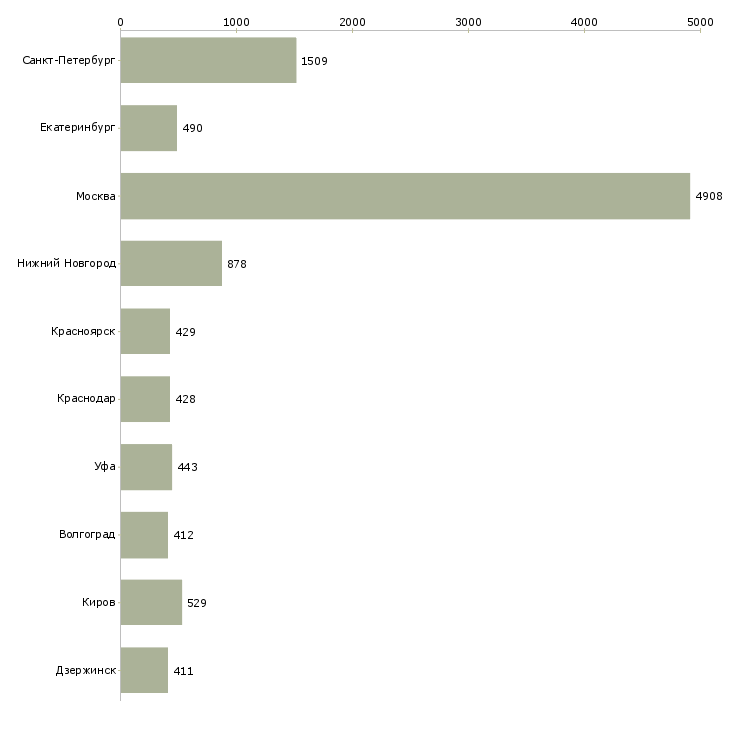 Найти работу продавец в офис-Число вакансий «продавец в офис» на сайте в городах Росcии