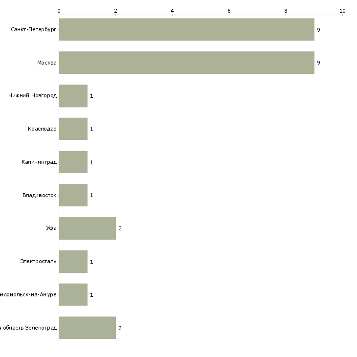 Найти работу прораб по вентиляции и кондиционированию-Число вакансий «прораб по вентиляции и кондиционированию» на сайте в городах Росcии