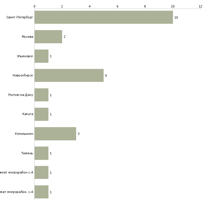 Найти работу раскройщик материалов-Число вакансий «раскройщик материалов» на сайте в городах Росcии