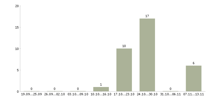Работа «раскройщик материалов»-Число вакансий «раскройщик материалов» на сайте за 2 месяца