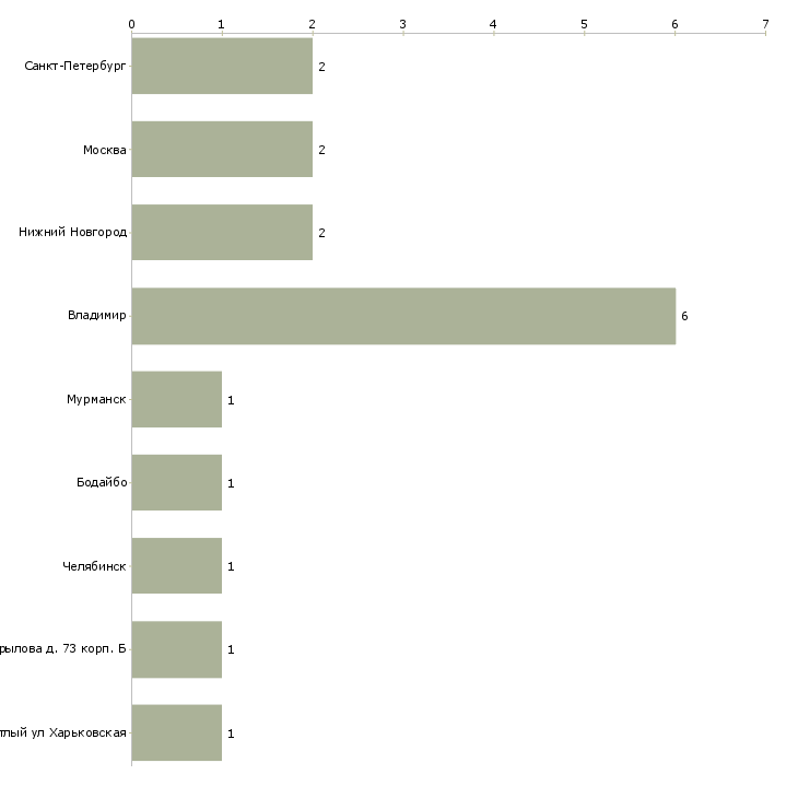 Найти работу резчик мясопродуктов-Число вакансий «резчик мясопродуктов» на сайте в городах Росcии