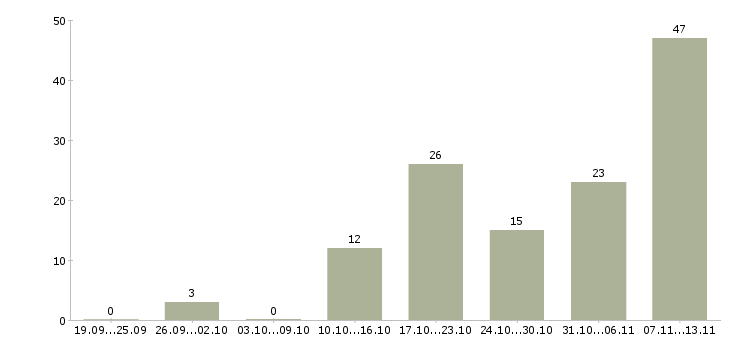 Работа «рекламный ассистент»-Число вакансий «рекламный ассистент» на сайте за 2 месяца