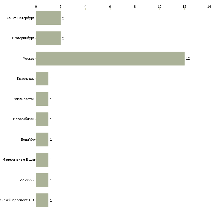 Найти работу референт генерального директора-Число вакансий «референт генерального директора» на сайте в городах Росcии