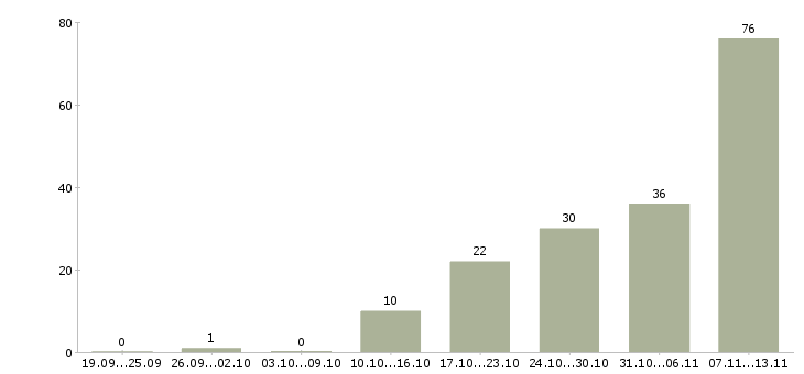Работа «руководитель онлайн проектов»-Число вакансий «руководитель онлайн проектов» на сайте за 2 месяца