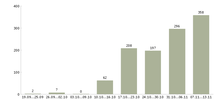 Работа «руководитель отдела оптимизации»-Число вакансий «руководитель отдела оптимизации» на сайте за 2 месяца