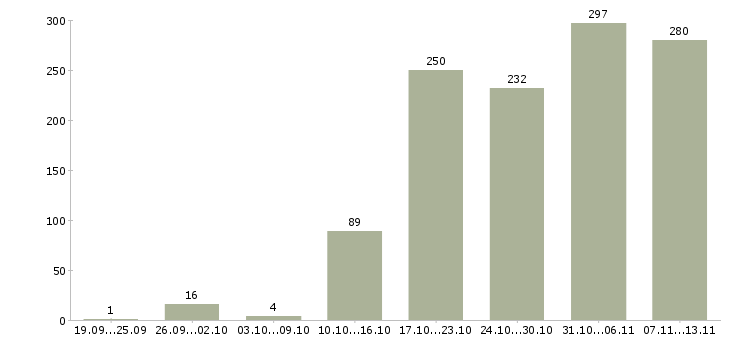 Работа «руководитель отдела питания»-Число вакансий «руководитель отдела питания» на сайте за 2 месяца
