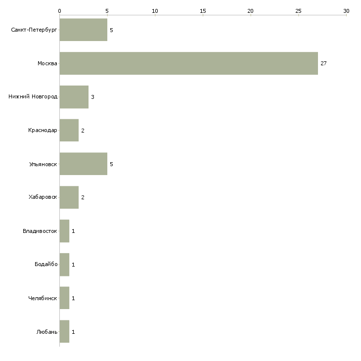 Найти работу руководитель отдела продаж автозапчастей-Число вакансий «руководитель отдела продаж автозапчастей» на сайте в городах Росcии