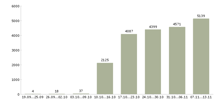 Работа «руководитель по активным продажам»-Число вакансий «руководитель по активным продажам» на сайте за 2 месяца
