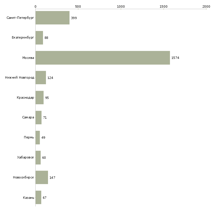 Найти работу руководитель проектов по разработке по-Число вакансий «руководитель проектов по разработке по» на сайте в городах Росcии