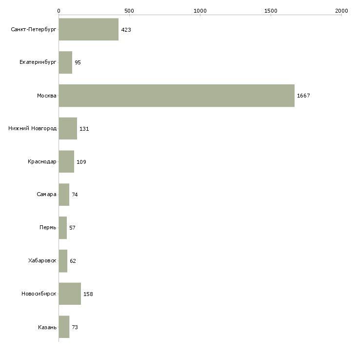 Найти работу руководитель проектов разработки-Число вакансий «руководитель проектов разработки» на сайте в городах Росcии