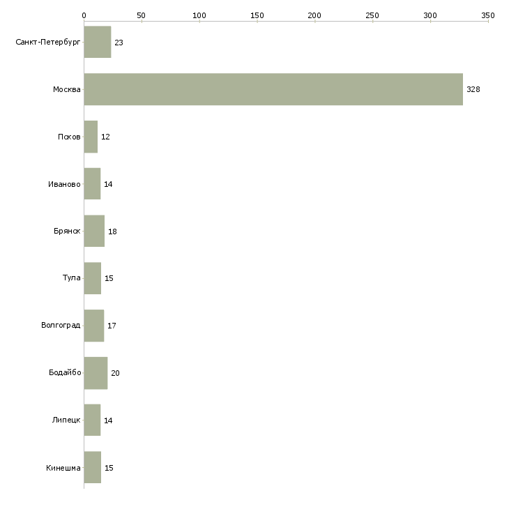 Найти работу семейная пара на производство-Число вакансий «семейная пара на производство» на сайте в городах Росcии