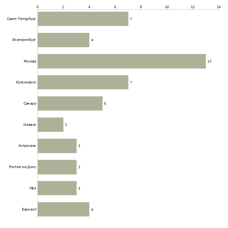 Найти работу слесарь по ремонту спецтехники-Число вакансий «слесарь по ремонту спецтехники» на сайте в городах Росcии