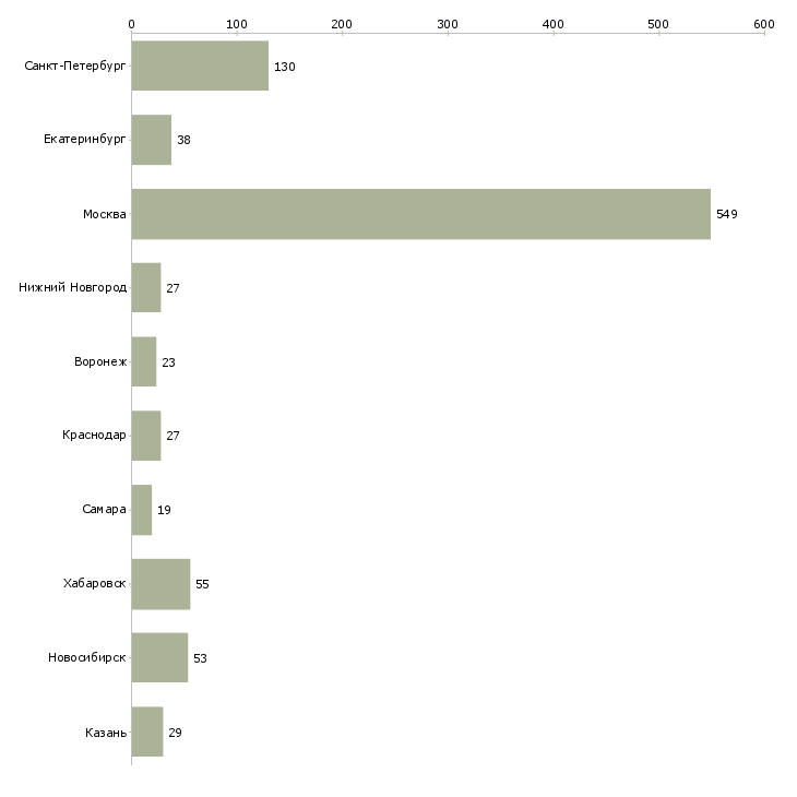 Найти работу сотрудник отдела сервиса-Число вакансий «сотрудник отдела сервиса» на сайте в городах Росcии