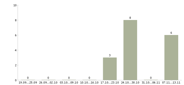 Работа «сотрудник охраны в гбр»-Число вакансий «сотрудник охраны в гбр» на сайте за 2 месяца